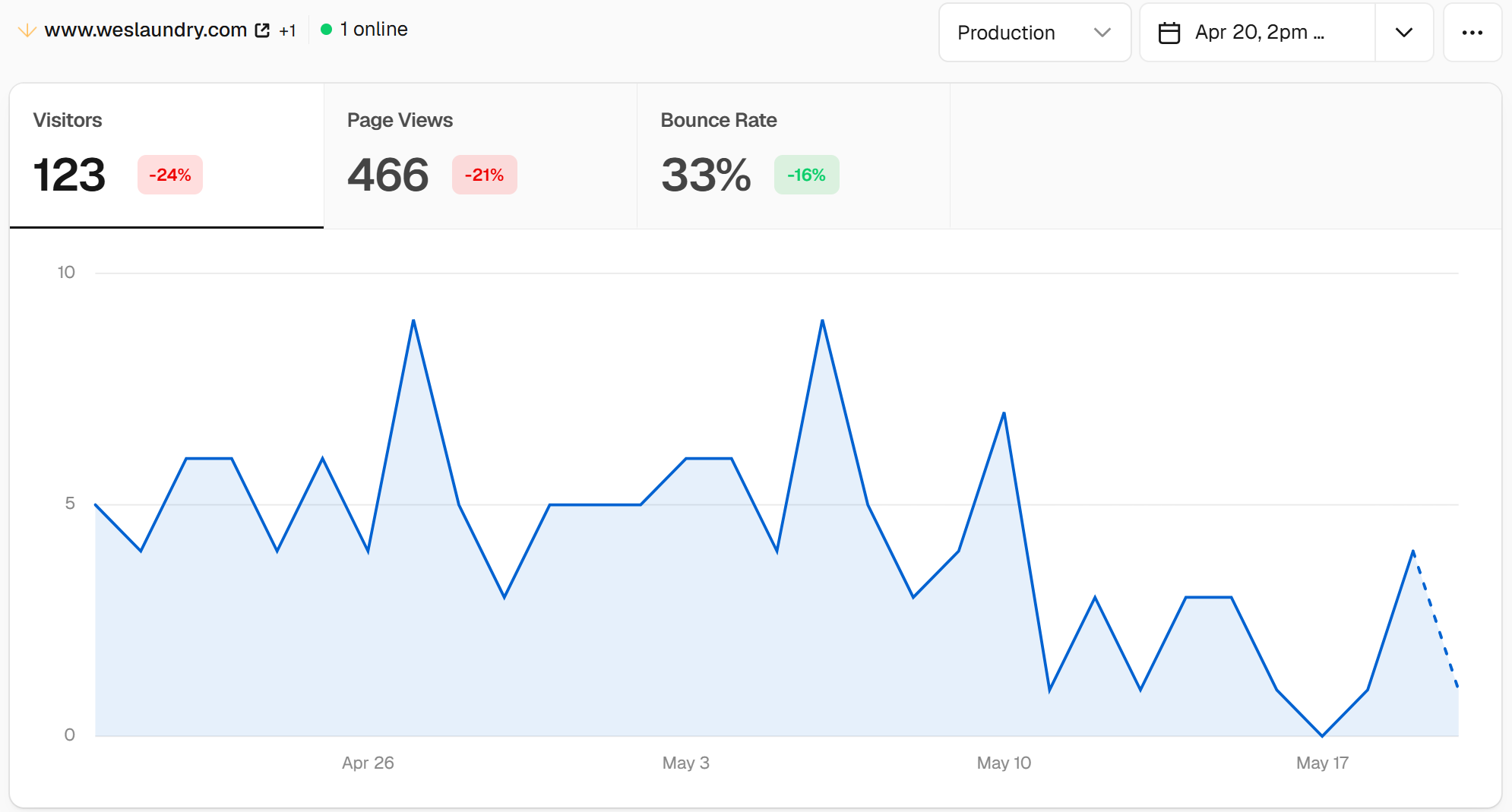 Vercel analytics showing active user traffic